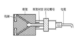 電渦流傳感器基本類(lèi)型 電渦流傳感器基本類(lèi)型