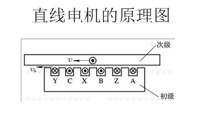 直線電機(jī)工作原理圖 直線電機(jī)工作原理圖