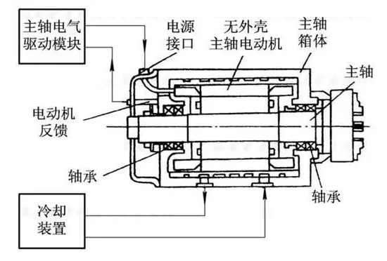 伺服電機與主軸電機的結(jié)構(gòu)差距