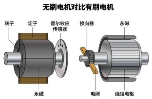 解釋直流有刷電機(jī)和無(wú)刷電機(jī)不同的功能配置