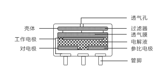 工業(yè)識(shí)別氣體的電化學(xué)傳感器有什么優(yōu)缺點(diǎn)？