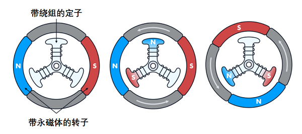 直流無刷電機和控制器的工作原理旋轉方式