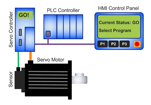 總結(jié)伺服電機(jī)的控制功能和系統(tǒng)優(yōu)勢(shì)