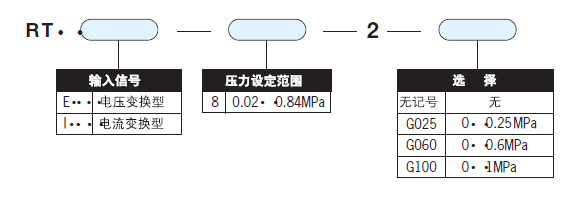 型號表示方法 型號表示方法