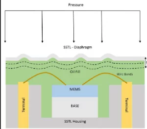 薄膜技術(shù)助力傳感器和轉(zhuǎn)換器，提升性能與可靠性！