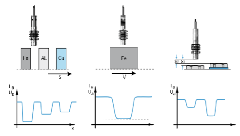根據(jù)直線傳感器使用場(chǎng)景和測(cè)量原理，更好地了解和應(yīng)用直線傳感器